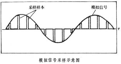 模擬信號(hào)采樣示意圖