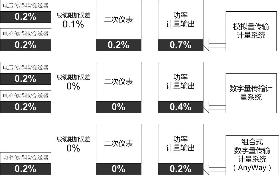 數(shù)字量傳輸計(jì)量系統(tǒng)的優(yōu)勢