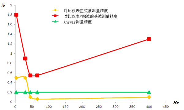 AnyWay變頻功率測試系統(tǒng)