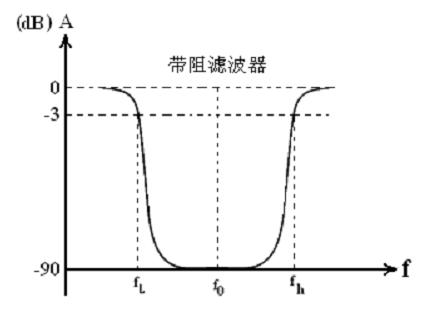 帶阻濾波器