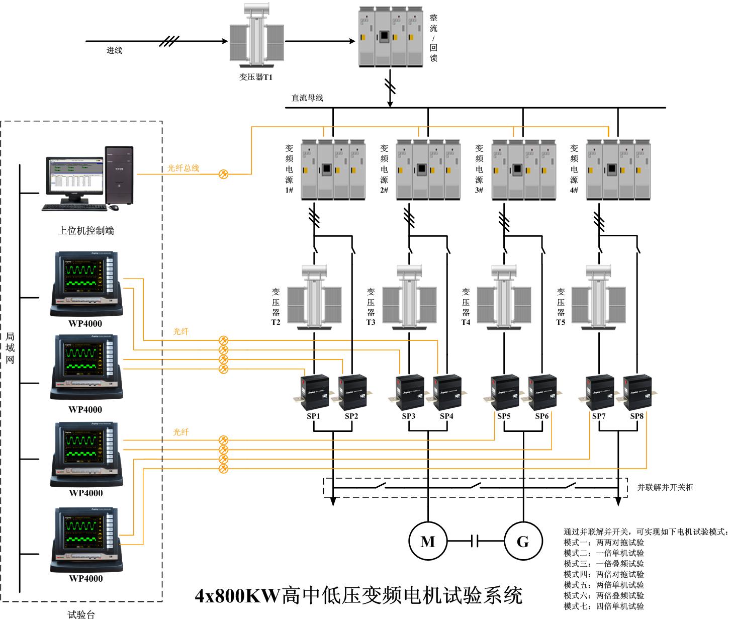 4x800KW高中低壓變頻電機(jī)試驗(yàn)系統(tǒng)