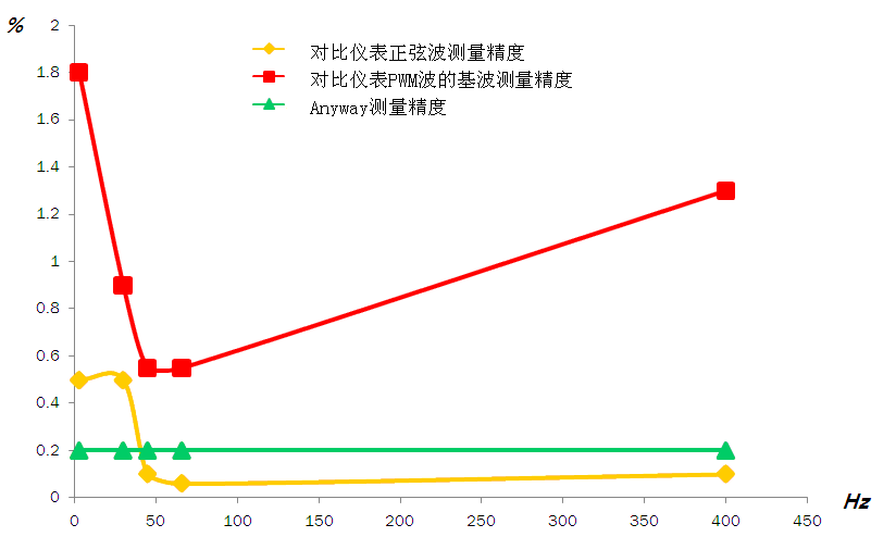 WP4000變頻功率分析儀與某進(jìn)口寬頻帶高精度功率分析儀的精度對(duì)比圖