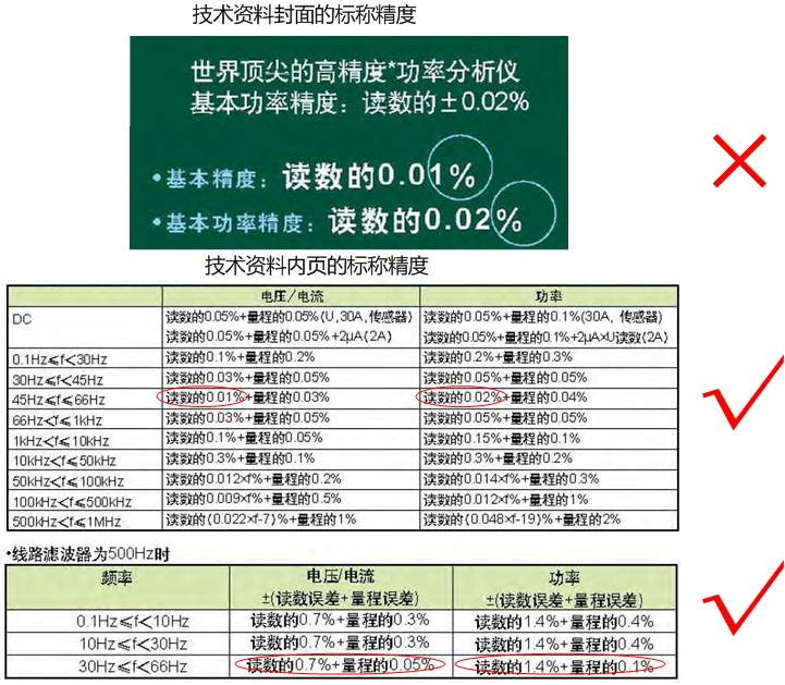 某進(jìn)口寬頻功率分析儀具有誤導(dǎo)性的精度標(biāo)稱方式