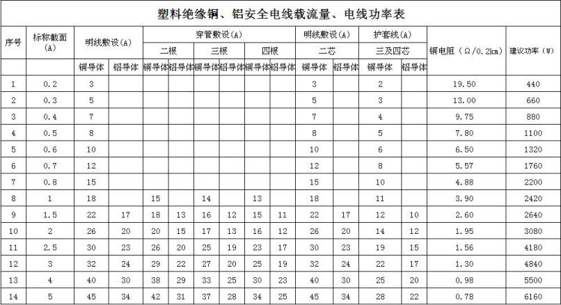 電線功率表