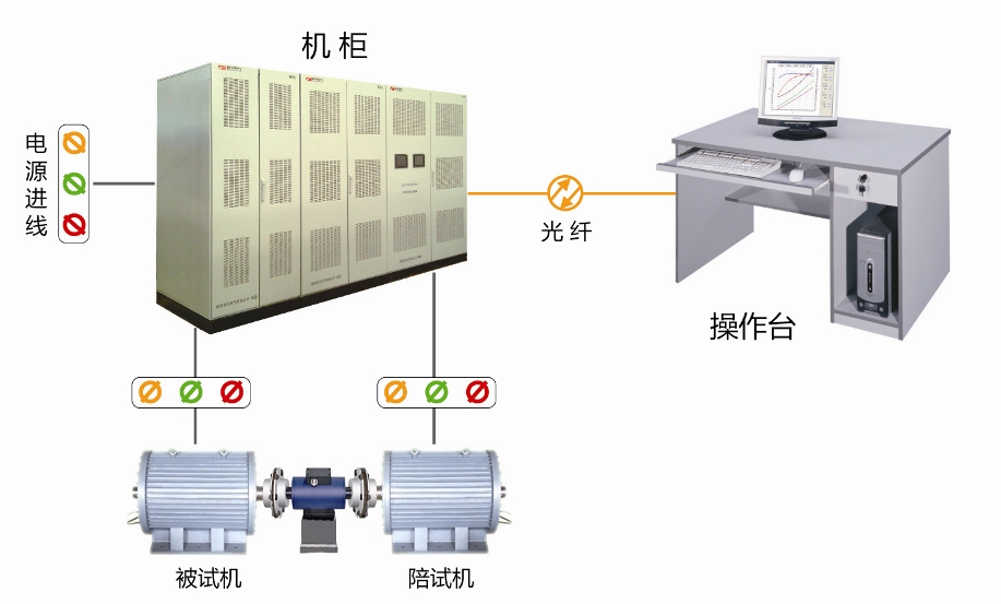 儀器化的SMT系列標(biāo)準(zhǔn)化電機(jī)試驗(yàn)臺(tái)