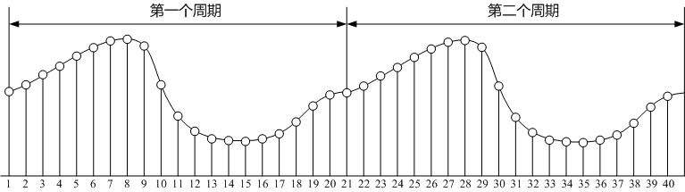 兩個信號周期連續(xù)實時采樣獲取的采樣點