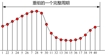 采用等效采樣技術(shù)重組的一個完整信號周期