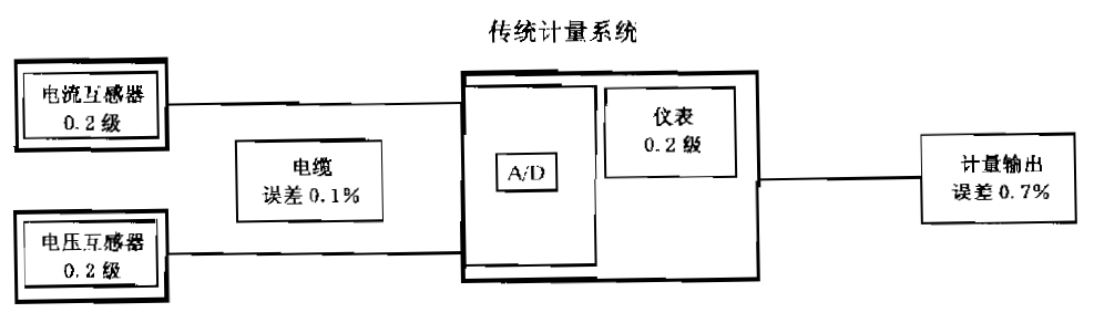 功率測(cè)試系統(tǒng)的系統(tǒng)精度的IEC評(píng)估方式