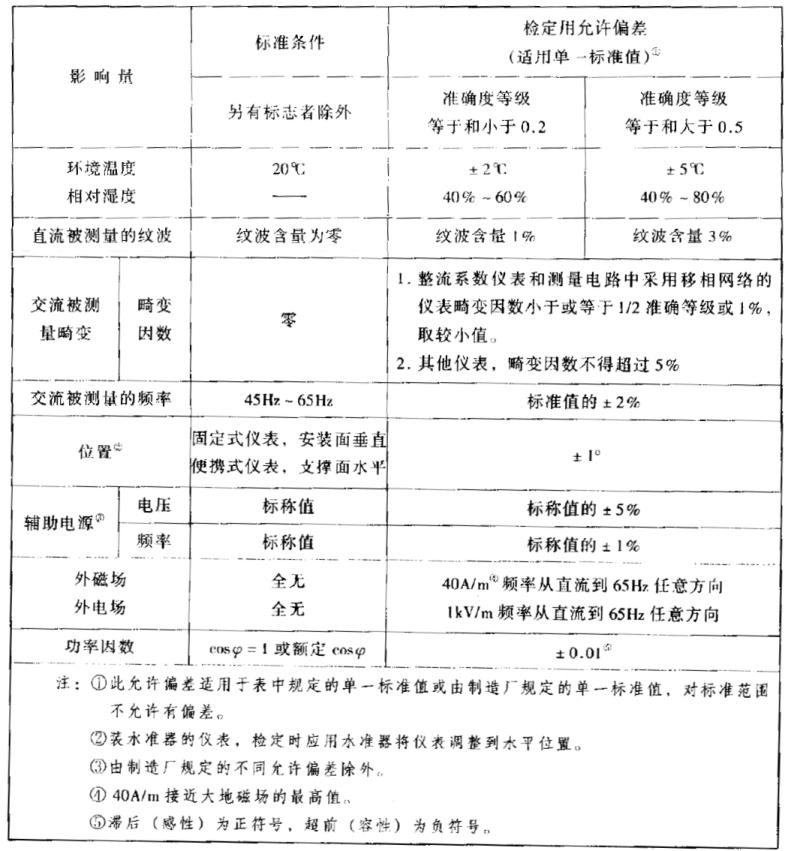 JJG 124-2005規(guī)定的電工儀表準(zhǔn)確度等級(jí)標(biāo)準(zhǔn)條件