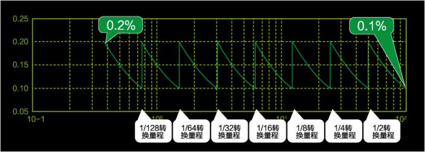 無縫量程技術(shù)對于電量測量的意義