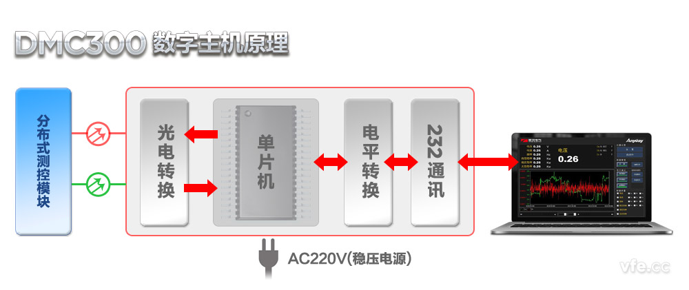 DMC300數(shù)字主機(jī)原理