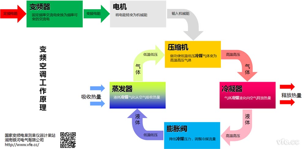 變頻空調(diào)工作原理