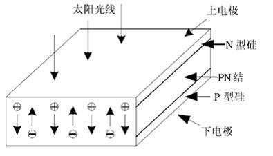 太陽(yáng)能電池的發(fā)電原理