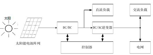 并網(wǎng)光伏發(fā)電系統(tǒng)的結(jié)構(gòu)框圖