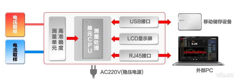 AP2001變頻功率標(biāo)準(zhǔn)表構(gòu)成原理