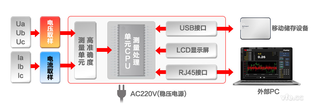 AP2003變頻功率標準表構成原理