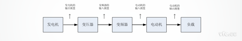 船舶電力推進(jìn)測(cè)試系統(tǒng)測(cè)試點(diǎn)