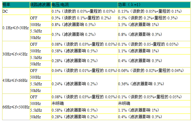 某高精度功率分析儀頻率對(duì)測(cè)量精度