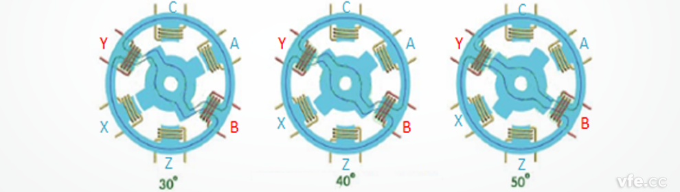 開關(guān)磁阻電機(jī)工作原理示意圖