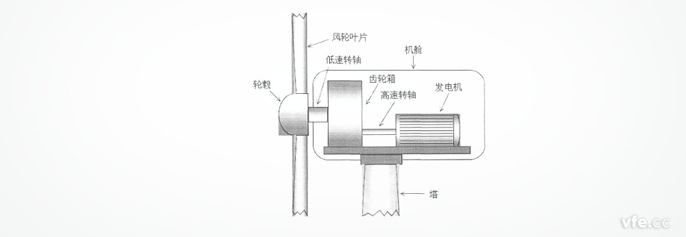 風力發(fā)電機組結(jié)構(gòu)簡圖