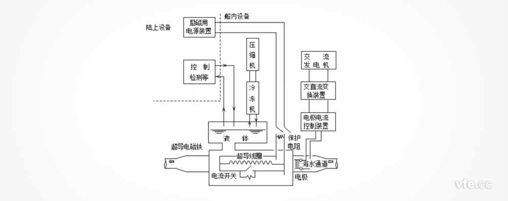 “大和一號”船的超導直線電磁推進系統(tǒng)