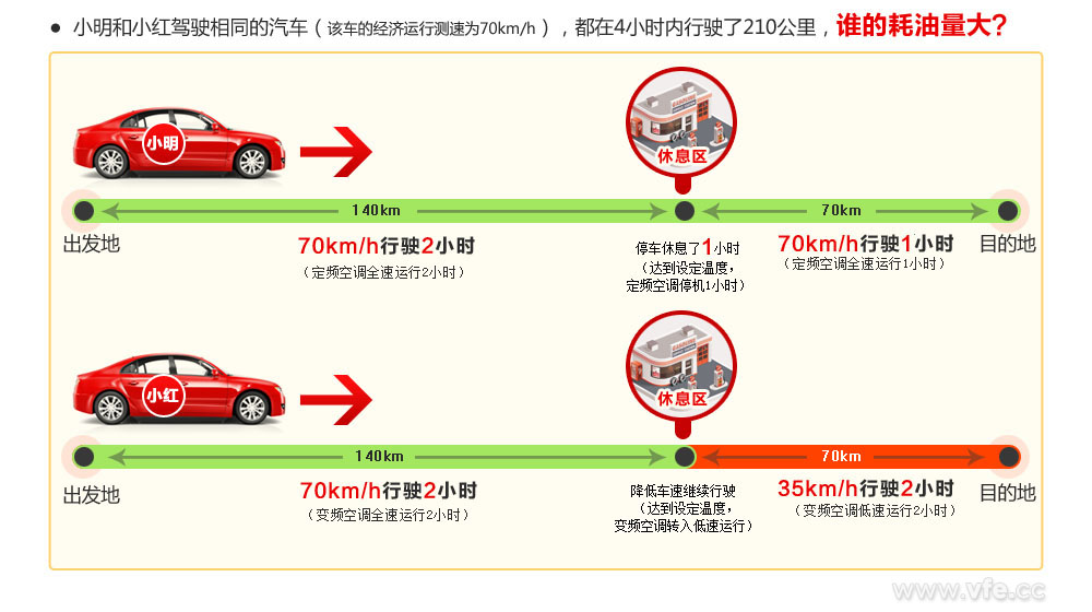 誰的耗油量大？