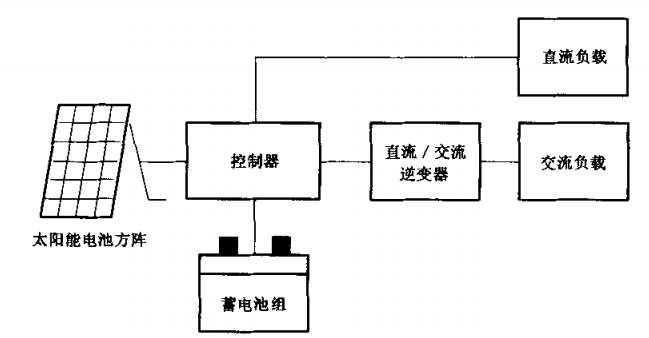 交流型家用太陽(yáng)能光伏電源系統(tǒng)