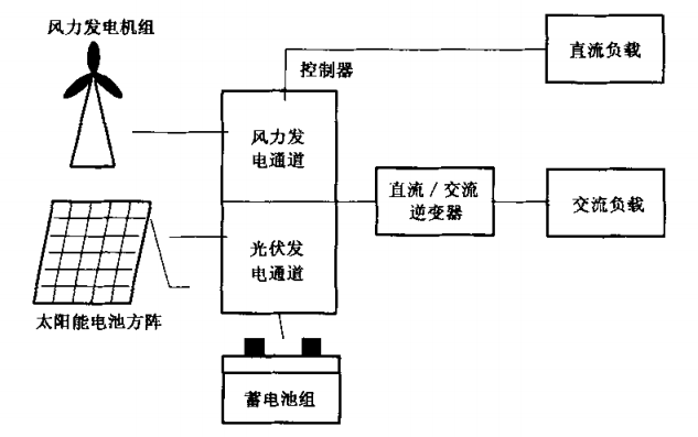 風(fēng)-光互補(bǔ)型家用太陽(yáng)能光伏電源系統(tǒng)