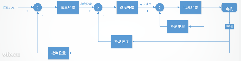 伺服系統(tǒng)典型構成