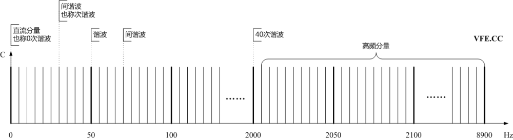 諧波、間諧波及高頻分量頻譜示意圖