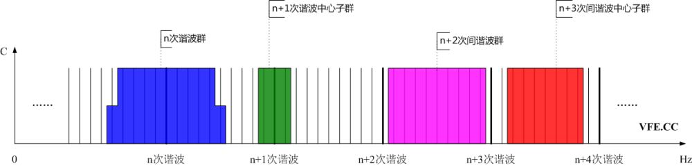 諧波群、間諧波群、諧波中心子群及間諧波中心子群頻譜示意圖