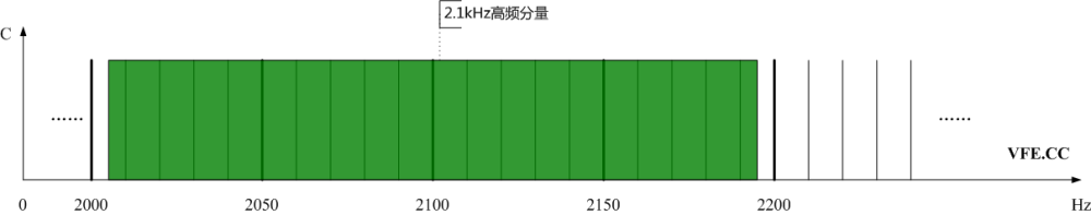 圖3、光伏發(fā)電站高頻分量頻譜示意圖