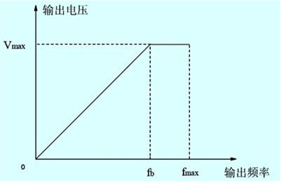 變頻器正比型運(yùn)行v/f曲線