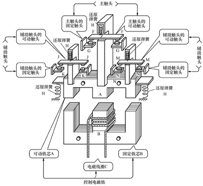 接觸器結(jié)構(gòu)原理