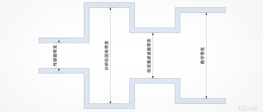 功率分析儀帶寬是否越寬越好？