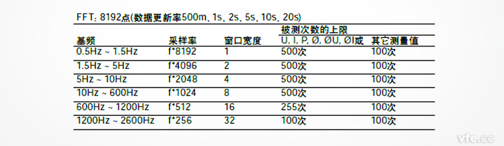 諧波模式下不同基波頻率下其實際采樣率