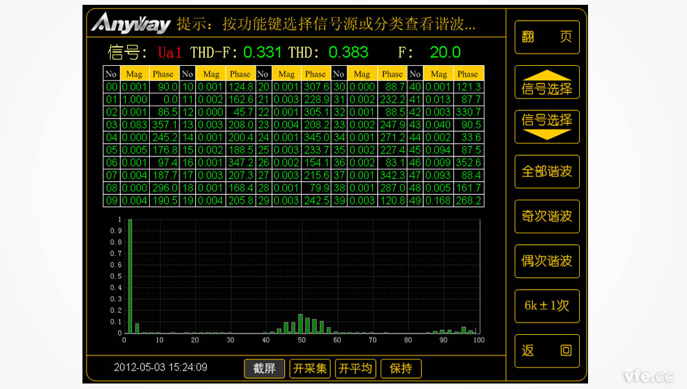 用DT數(shù)字變送器制作的變頻電機(jī)功率表測量出的變頻器輸出諧波頻譜