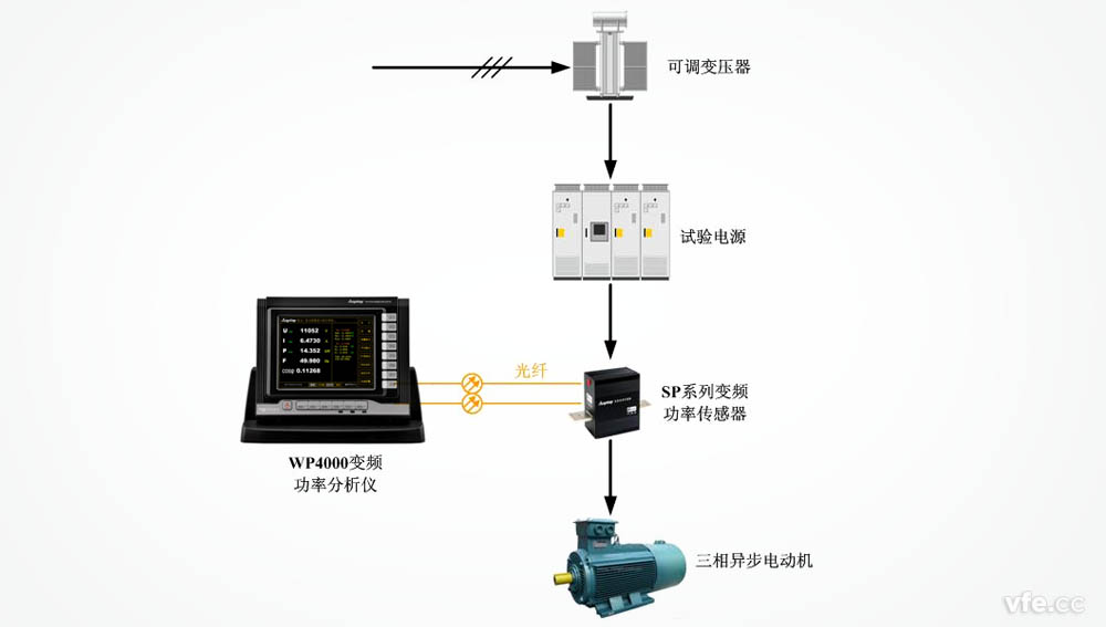 WP4000變頻功率分析儀應(yīng)用于電機(jī)空載試驗(yàn)