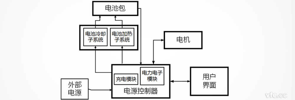 特斯拉電動(dòng)汽車(chē)電源控制器系統(tǒng)構(gòu)成