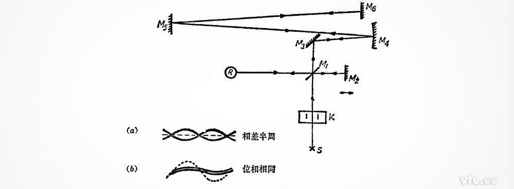 克爾盒法測(cè)光速