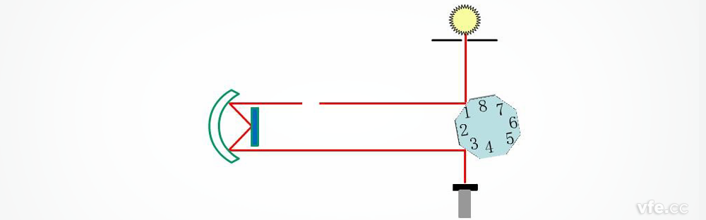 邁克爾遜用轉(zhuǎn)動(dòng)八面鏡法測(cè)定光速