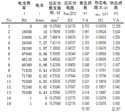 頻率總實(shí)效載流面積的關(guān)系