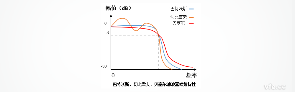 巴特沃斯、切比雪夫、貝塞爾濾波器的幅頻特性區(qū)別