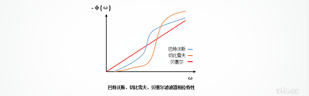 巴特沃斯、切比雪夫、貝塞爾濾波器的相位特性區(qū)別