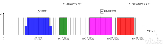 諧波群、間諧波群、諧波中心子群及間諧波中心子群頻譜示意圖