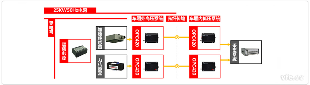 受電弓檢測(cè)系統(tǒng)試驗(yàn)原理框圖