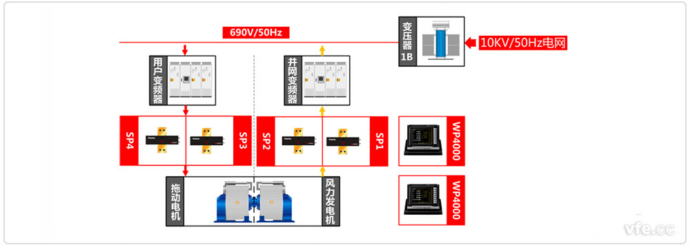 永磁風(fēng)電試驗(yàn)臺(tái)測(cè)試原理框圖