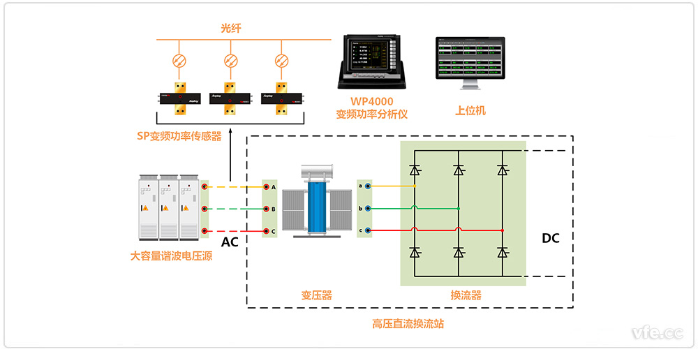 高壓直流換流站交流側諧波測試原理圖