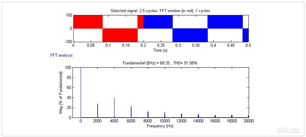  5HzPWM波諧波分析