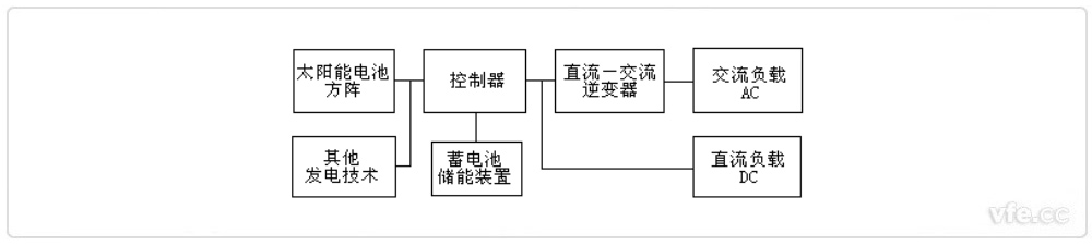 離網(wǎng)型光伏發(fā)電